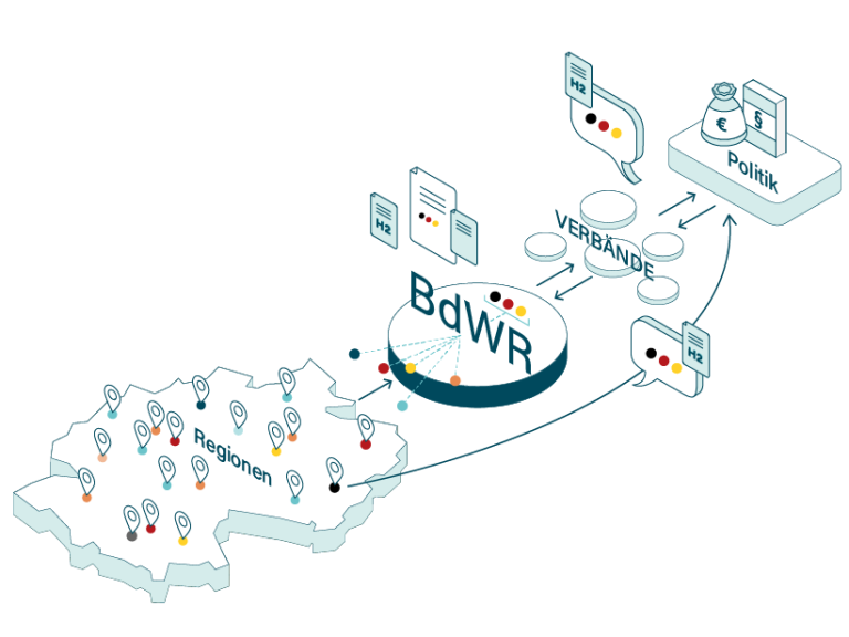 Schaubild der Arbeit des BdWR als Vermittler zwischen den regionalen Interessen, den Verbänden und der Politik. 